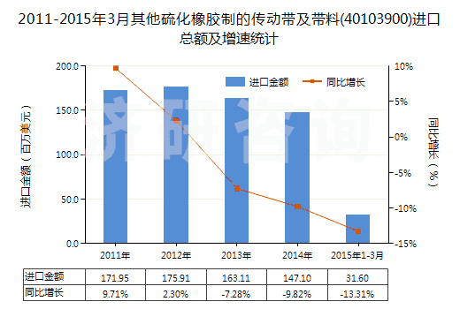 2011-2015年3月其他硫化橡膠制的傳動帶及帶料(40103900)進口總額及增速統(tǒng)計